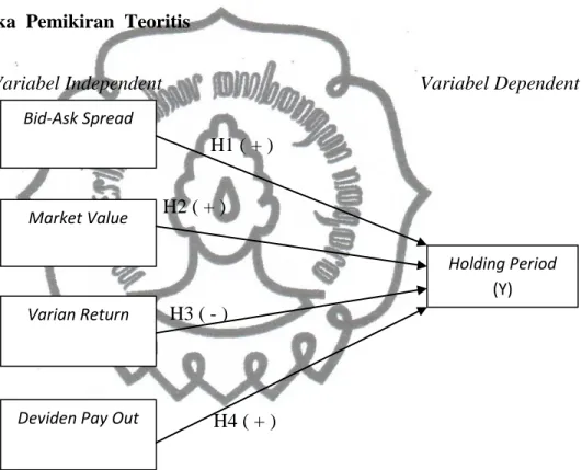 Gambar  di  atas  menjelaskan  tentang  kerangka  pemikiran  dari  hubungan  variabel independen (bid/ask spread, market value, variance return, dan deviden  pay out) terhadap variabel dependen (holding period)