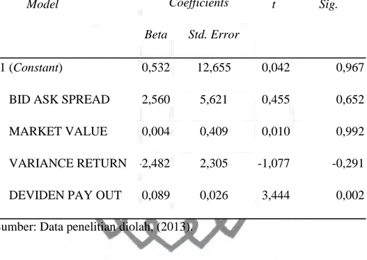 Tabel 4.6 di atas menyajikan informasi mengenai penilaian keempat variabel  independen  yang  terdiri  dari  bid/ask  spread  (BS),  market  value  (MV),  variance  return saham (VR) dan deviden pay out (DP) yang dinilai pengaruhnya terhadap  variabel depe