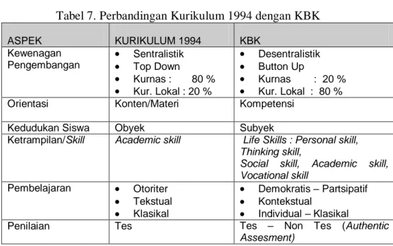 Tabel 7. Perbandingan Kurikulum 1994 dengan KBK 