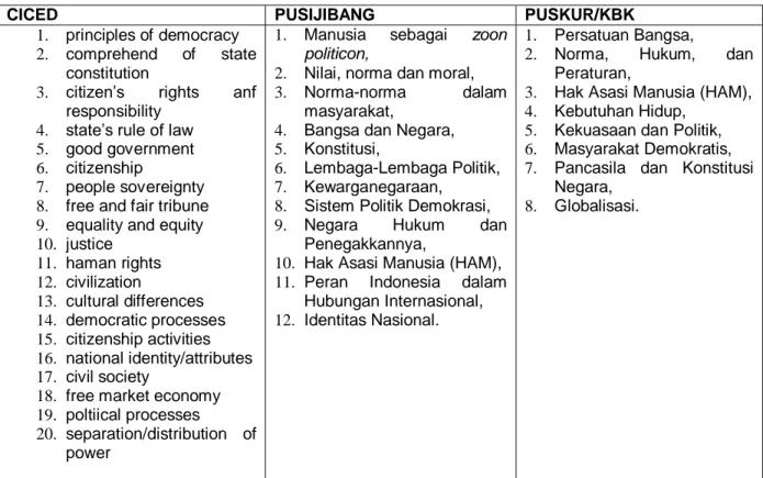 Tabel 3.    Sebaran Materi Pokok Kewarganegaraan SLTP/ MTs     dalam Mata Pelajaran Kewarganegaraan Kurikulum 2004 