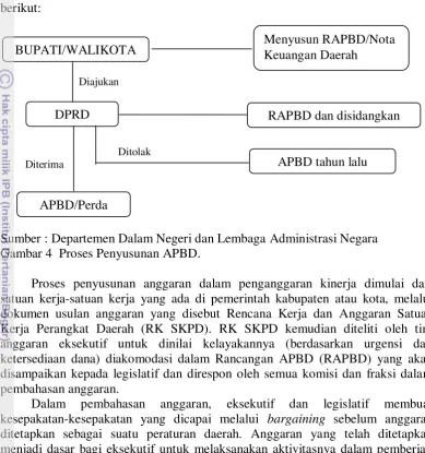 Gambar 4  Proses Penyusunan APBD. 