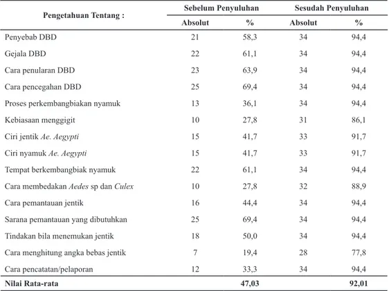 Tabel 2. Kader PSN yang Mengetahuai tentang DBD Sebelum dan Sesudah Pelatihan  di Desa Perlakuan
