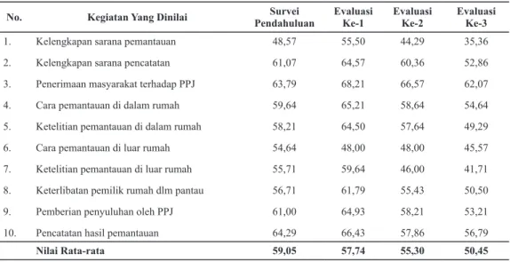 Tabel 4. Penilaian Keterampilan Kader PSN dalam Pemantauan Jentik di Desa Kontrol