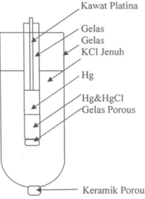 Gambar 2: Elektroda Referensi Calomel (SCE)