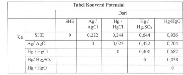 Tabel I: tabel konversi potensial elektroda referensi Tabel Konversi Potensial