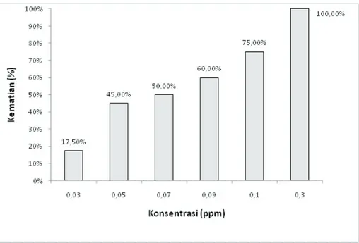Gambar 2. Kematian jentik Ae. aegypti (%) dengan aplikasi kristal endotoksin pada berbagai konsentrasi (ppm)