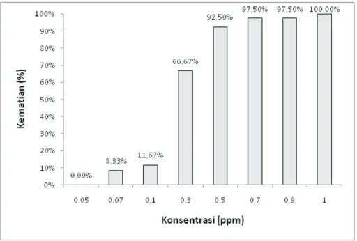Gambar 4. Kematian  jentik  Cx.  quinquefasciatus  (%)  dengan  aplikasi  kristal  endotoksin  pada  berbagai  konsentrasi (ppm)