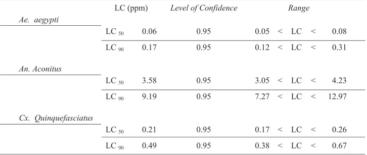 Tabel 1. Nilai  LC   dan  LC   kristal  endotoksin  terhadap  jentik  Ae.  aegypti,  An