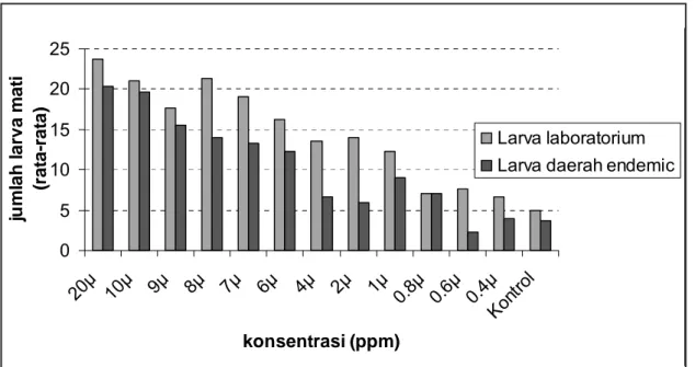 Gambar 1. Grafik Perbandingan Kematian Larva Setelah 24 Jam Perlakuan dengan Bti pada Berbagai Konsentrasi