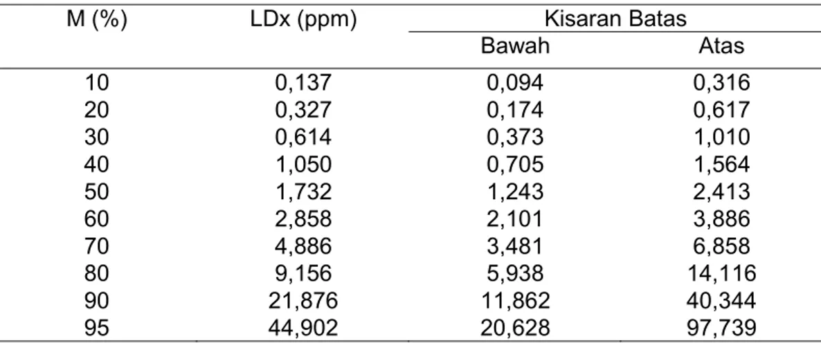 Tabel 2. Hasil analisa probit mengenai efektifitas larvasida Bti(Bacillus Thuringiensis Israel) berbagai konsetrasi terhadap larva Ae.aegypti laboratorium.