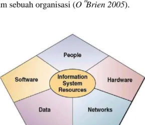 Gambar 2. Sistem Informasi menurut O’Brien 