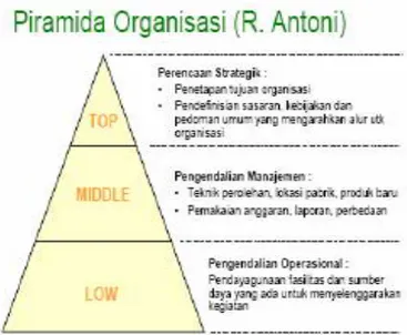 Gambar 4.Piramida Organisasi 