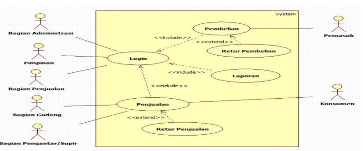 Gambar 2 Diagram Use Case Sistem Usulan  3.4  Komponen Sistem 