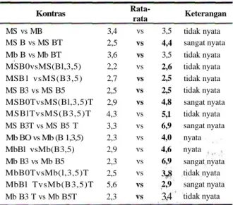 Tabel 1. Rata-rata jumlah pada minggu ke 9