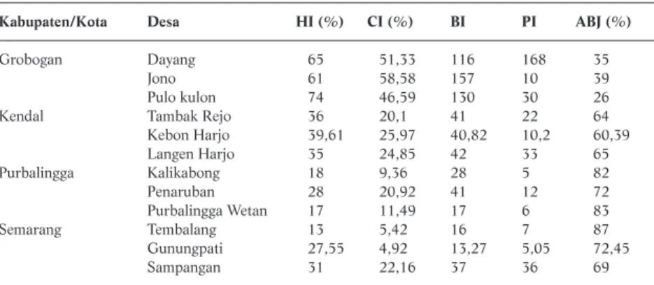 Tabel 1. Parameter Entomologi di Kabupaten Grobogan, Kendal, Purbalingga, dan Kota Semarang