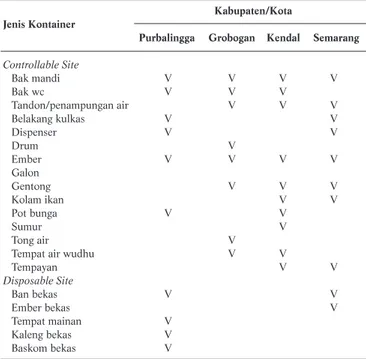 Tabel 3. Berbagai Jenis Kontainer Positif Ditemukan Jentik A.aegypti  Kabupaten/Kota Jenis Kontainer
