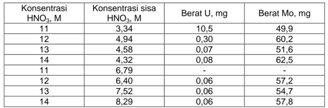 Tabel 1. Hasil pelarutan UMo dalam asam nitrat [2] .  Konsentrasi 