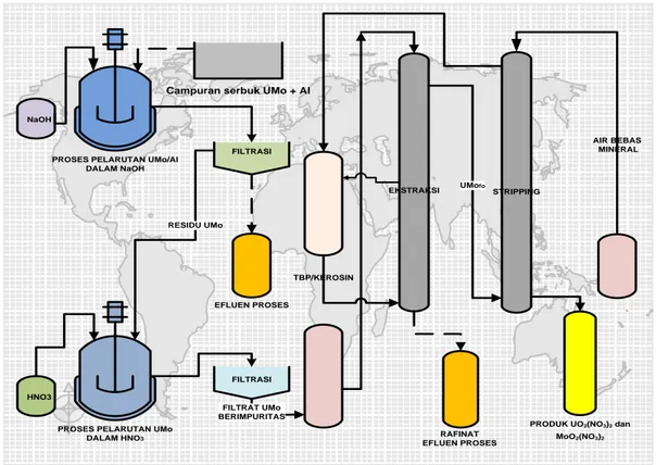 Gambar 1. Diagram proses pelarutan tercampuran serbuk UMo + serbuk Al hingga proses                                ekstraksi-stripping UO 2 (NO 3 ) 2  dan MoO 2 (NO 3 ) 2 