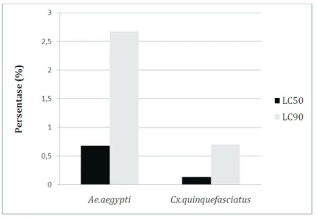 Tabel 1. Kematian Ae. aegypti dan Cx. 