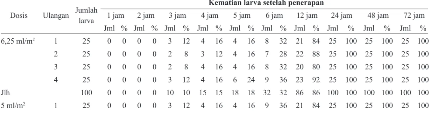 Tabel 1. Efektifitas B. sphaericus strain 2362 Dalam Mematikan Larva An. aconitus pada Rentang Dosis                 Bawah,