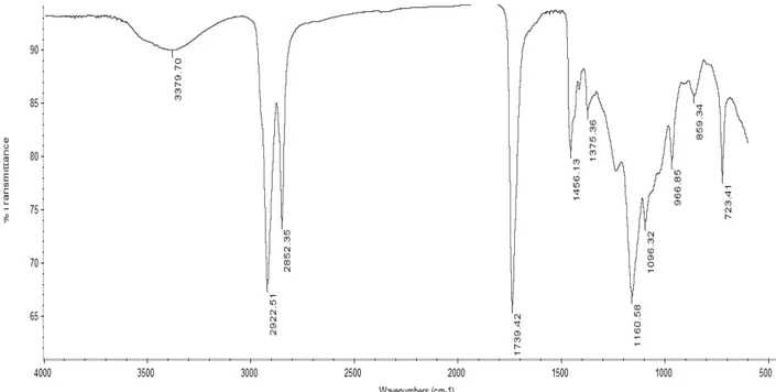 Gambar 6. Spektrum FTIR (Fourier Transform Infrared) faktis cokelat  Figure 6. Spectrum FTIR (Fourier Transform Infrared) of brown factice  