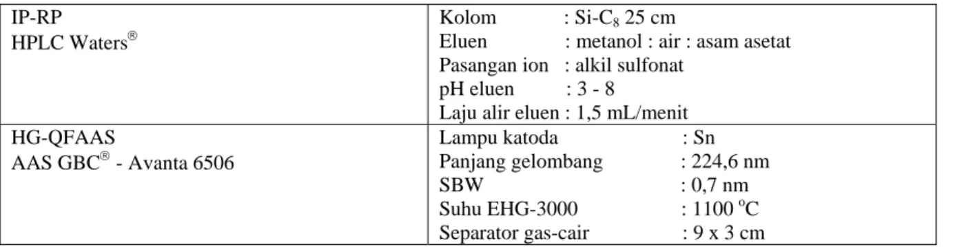 Tabel 1. Kondisi parameter-parameter pengukuran pada spesiasi organotin dengan teknik tandem IP-RP-HG-QFAAS  IP-RP 