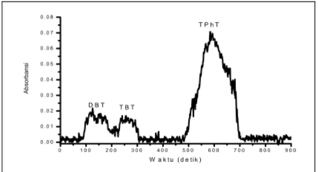 Gambar 4. Histogram pengaruh komposisi eluen  metanol:air:asam asetat terhadap faktor kapasitas (k’)  spesi DBT, TBT dan TPhT