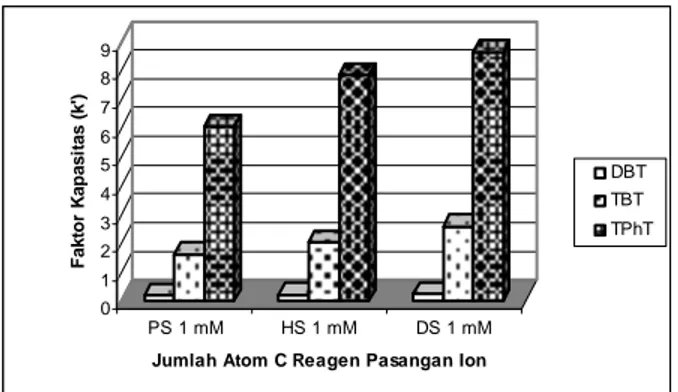 Gambar 8. Histogram pengaruh konsentrasi dekana  sulfonat terhadap faktor kapasitas (k’) spesi DBT, TBT  dan TPhT dengan menggunakan eluen metanol:air: 