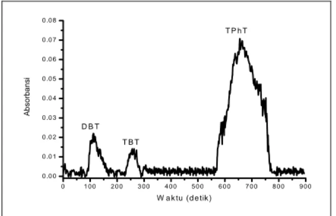 Gambar 10. Profil kromatogram pemisahan spesi  DBT, TBT dan TPhT menggunakan eluen metanol:air: 
