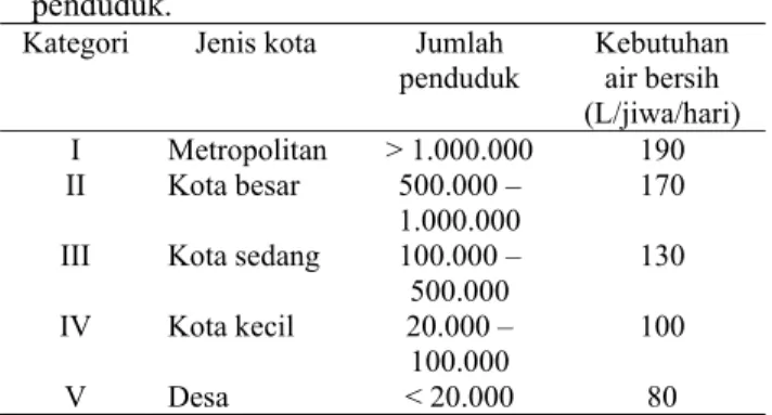 Tabel 1. Pembagian kota berdasarkan jumlah  penduduk. 