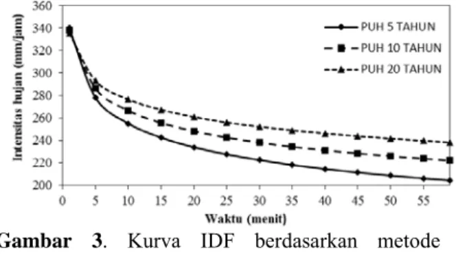 Gambar 3. Kurva IDF berdasarkan metode  Sherman. 