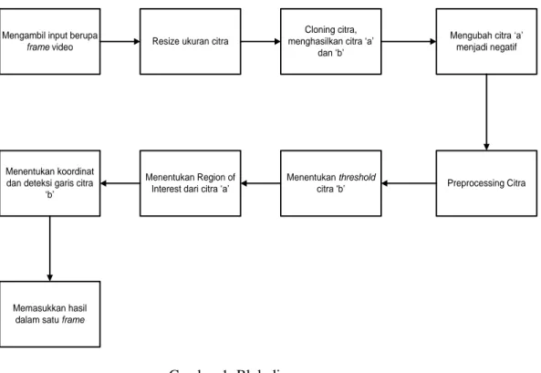 Gambar 1. Blok diagram proses 