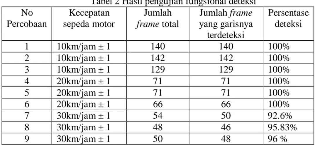Tabel 2 Hasil pengujian fungsional deteksi  No  Percobaan  Kecepatan  sepeda motor  Jumlah  frame total  Jumlah frame  yang garisnya  terdeteksi  Persentase deteksi  1  10km/jam ± 1  140  140  100%  2  10km/jam ± 1  142  142  100%  3  10km/jam ± 1 129  129