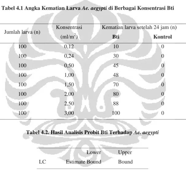 Tabel 4.1 Angka Kematian Larva Ae. aegypti di Berbagai Konsentrasi Bti 