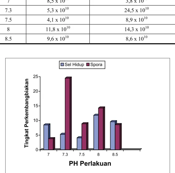 Tabel 1.  Jumlah sel hidup dan spora hidup B. thuringiensis H-14  galur lokal  pada berbagai pH air kelapa yang tidak disteril 