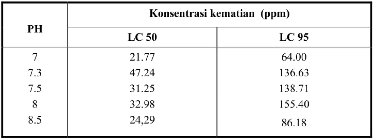 Tabel  3. Kematian jentik Anopheles aconitus oleh B. thuringiensis H-14 galur  lokal pada   berbagai media air kelapa tidak steril selama 24 jam  pengujian   42Konsentrasi kematian  (ppm) PH LC 50 LC 95 7 7.3 7.5 8 8.5 21.77 47.24 31.25 32.98 24,29 64.00 1