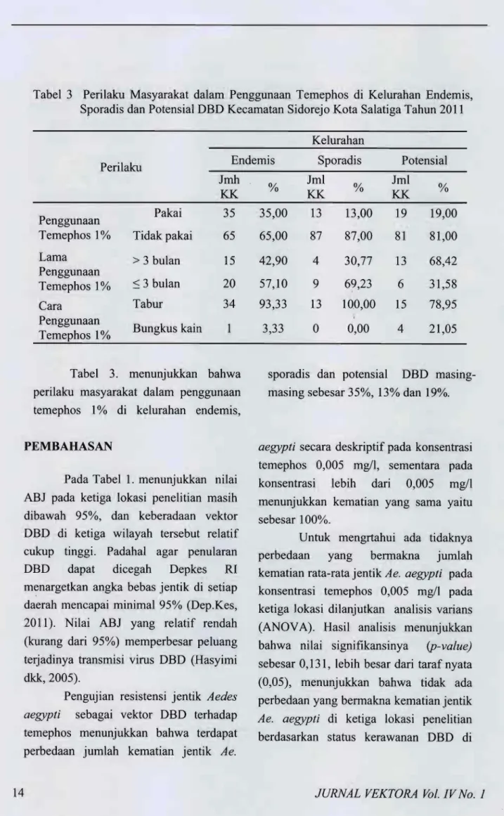 Tabel 3 Perilaku Masyarakat dalam Penggunaan Temephos di Kelurahan Endemis, Sporadis dan Potensial DBD Kecamatan Sidorejo Kota Salatiga Tahun 2011