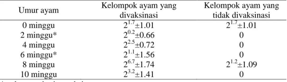 Tabel 3  Rataan titer antibodi anti AI dari ayam yang divaksinasi dengan vaksin  AI-ND inaktif (Marttiana 2011) 