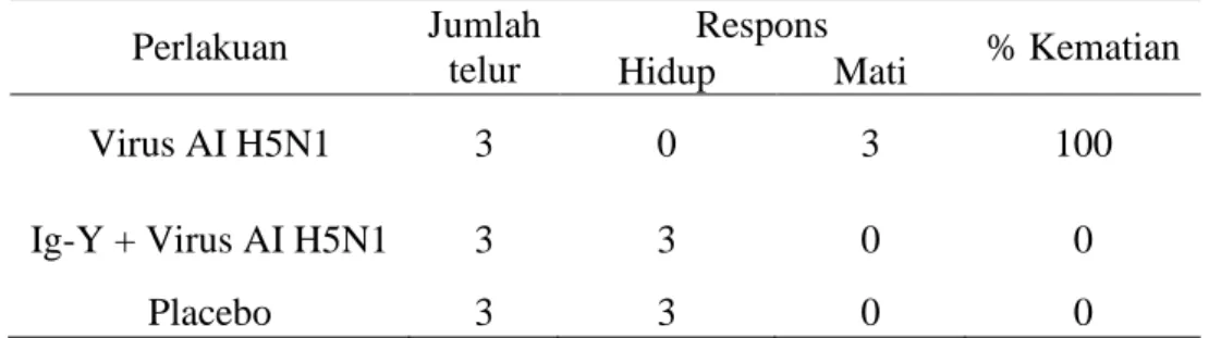 Tabel 6  Kemampuan netralisasi Ig-Y spesifik anti virus AI H5N1 terhadap virus     HPAI H5N1 secara in ovo 