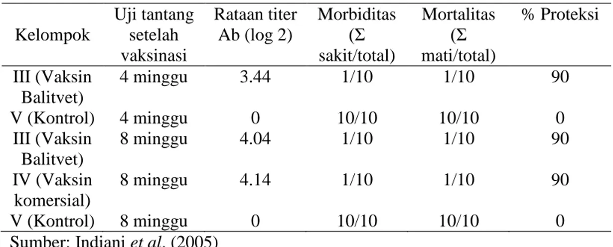 Tabel 8  Respons antibodi dan tingkat proteksi ayam pada kelompok III, IV, dan  V  setelah  divaksinasi  dan  kemudian  diuji  tantang  pada  minggu  ke-4  secara intraokuler dan ke-8 secara intramuskular dengan virus AI 