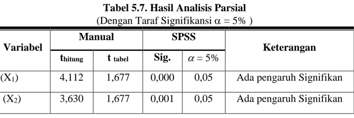 Tabel 5.7. Hasil Analisis Parsial  (Dengan Taraf Signifikansi  = 5% )  Variabel 