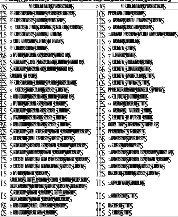 Tabel 1.  Karakter morfologi yang diamati pada tanaman karet (Lanjutan) 