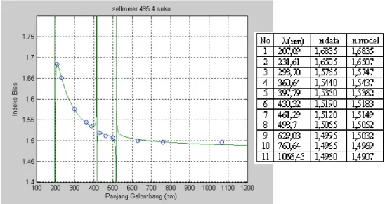 Grafik dispersi indeks bias Sellmeier empat suku untuk PMMA-495 Pada Grafik terlihat bahwa panjang gelombang resonansinya adalah