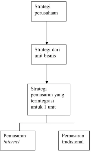 Gambar 2.2 Menyusun Strategi Pemasaran