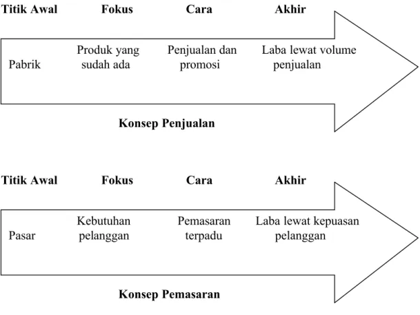 Gambar 2.1 Perbedaan Antara Konsep Penjualan dan Konsep Pemasaran (Armstong dan Kotler, 2004, p12)