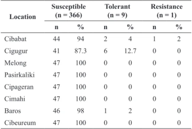 Table 1. Level of Resistance Aedes aegypti  Larvae Location Susceptible (n = 366) Tolerant  (n = 9) Resistance   (n = 1) n % n % n % Cibabat 44 94 2 4 1 2 Cigugur 41 87.3 6 12.7 0 0 Melong 47 100 0 0 0 0 Pasirkaliki 47 100 0 0 0 0 Cipageran 47 100 0 0 0 0 