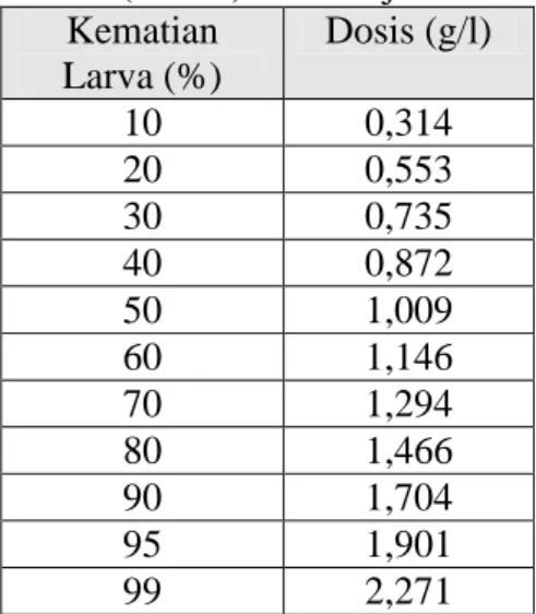 Table  3  menunjukkan  bahwa  rata-rata  presentase  kematian  larva  pada  kelompok  kontrol  sebesar  0% 