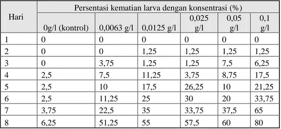 Tabel 6 Rerata persentasi kematian larva uji  Hari