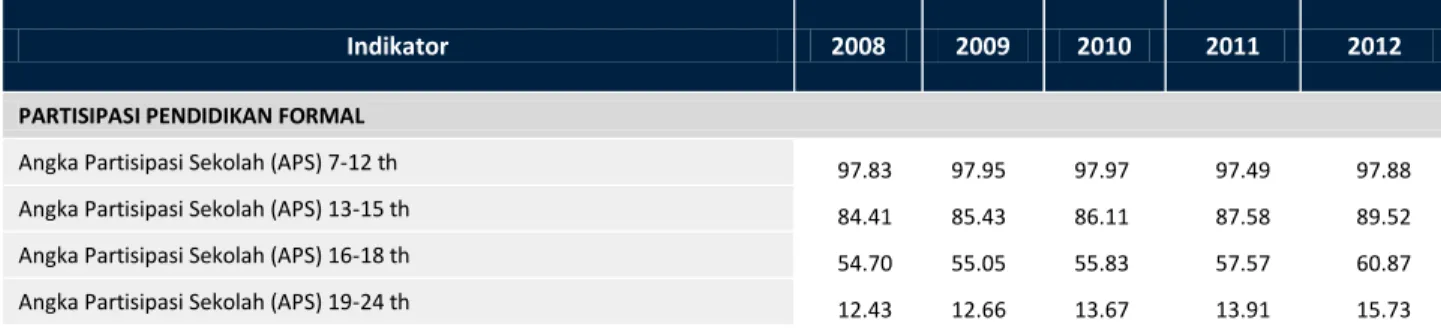 Tabel 1. Indikator Pendidikan 2008-2009 