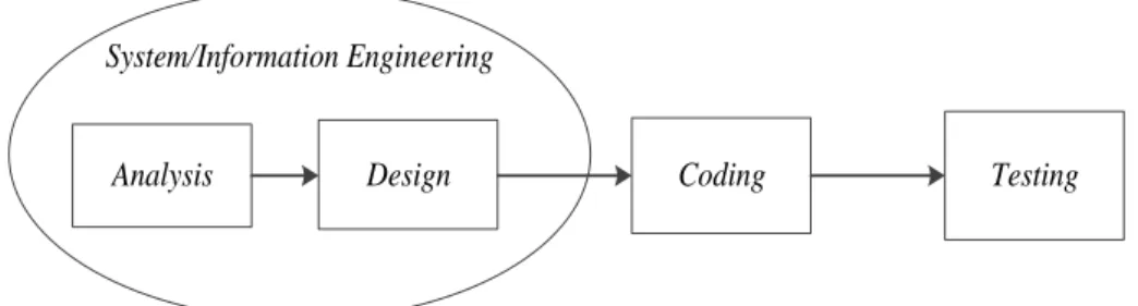 Gambar 3.2. Model Rekayasa Perangkat Lunak waterfall (Pressman,2002)   Tahapan  –  tahapan  permodelan  rekayasa  perangkat  lunak  waterfall  menurut  Pressman sebagai berikut : 